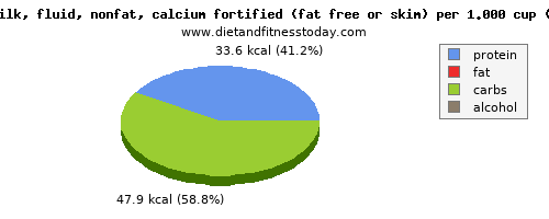 total fat, calories and nutritional content in fat in skim milk